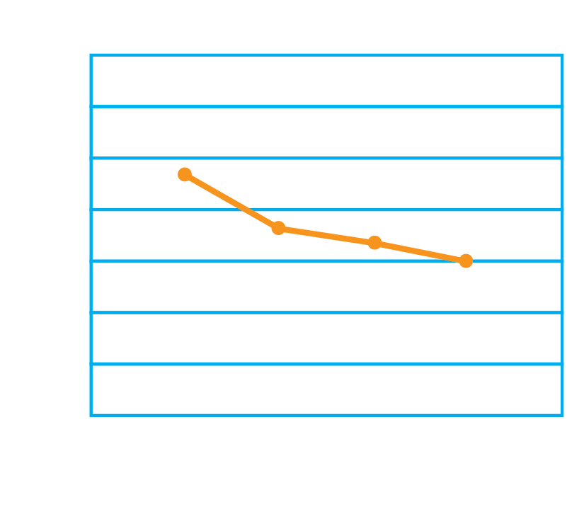Figure 3. Impact of humidity on surface resistance