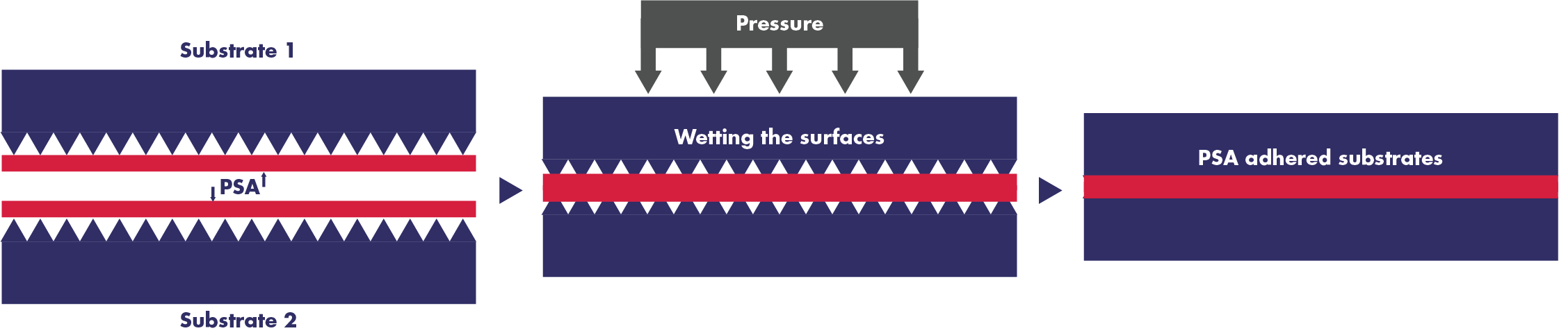 Figure 1. Basic approach to achieving adhesive function through pressure